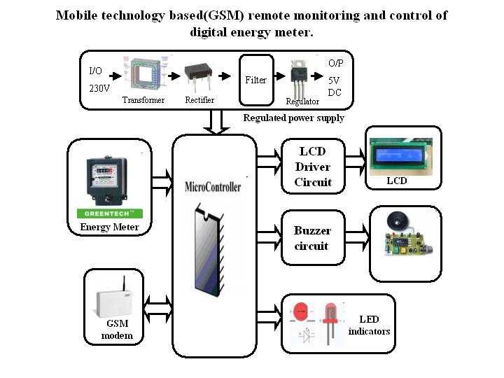 GSM Based Automatic Energy Meter Reading