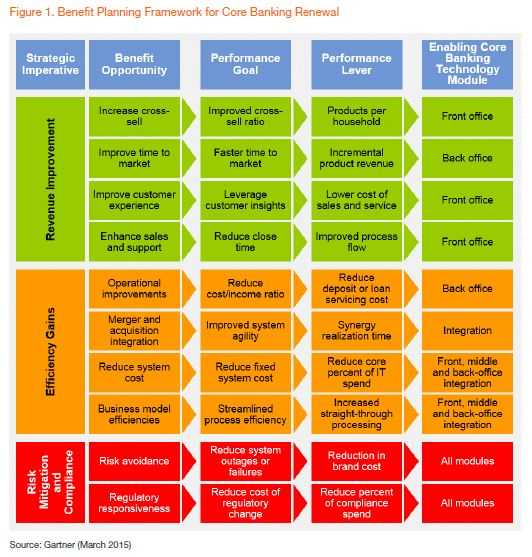 Gartner Benefit Planning Framework For Core Banking Renewal 