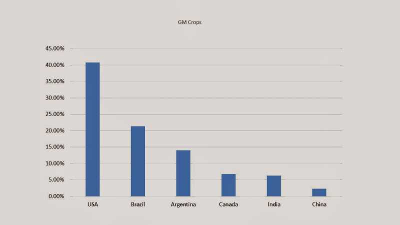 Genetically Modified Food & Its Regulation In India