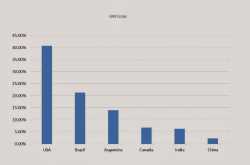 Genetically modified food & its regulation in India