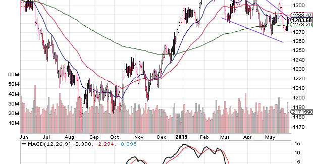 Gold And Silver Charts: Bears Remain On Top 