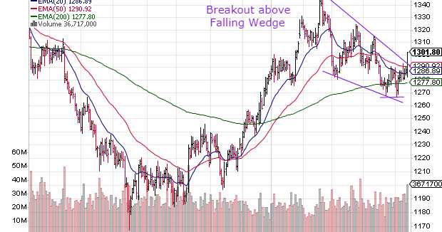Gold And Silver Charts: Bulls Staging A Come Back?