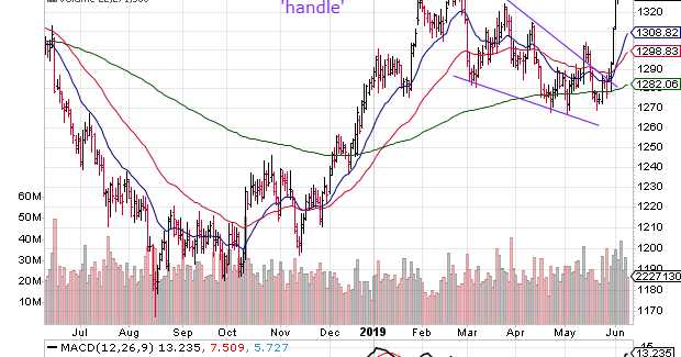 Gold And Silver Charts: Correcting After Upward Breakouts