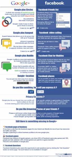 Google + Vs Facebook