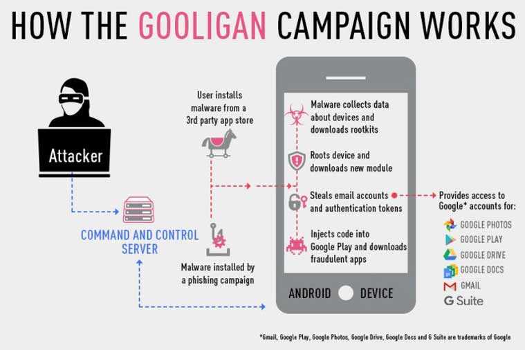Gooligan, Google Malware: One Million Android Devices And Counting Infected , Here’s How To Check Your Device