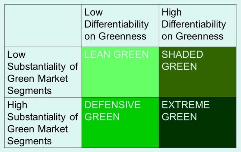 Green Strategies And Green Marketing Strategy Matrix