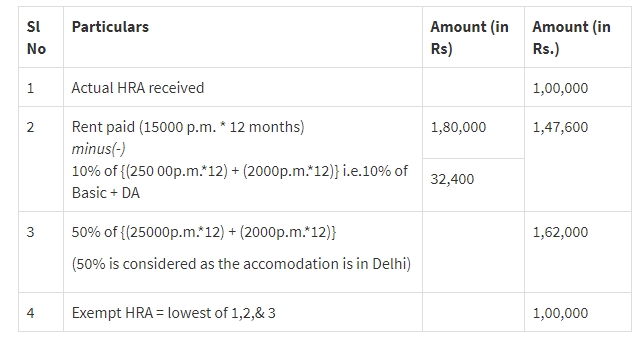 HRA Calculation- How To Claim House Rent Allowance [HRA] - ISPEAKSFORUM