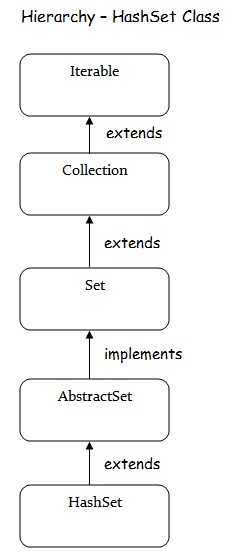 HashSet Java ----- Flower Brackets ----- Code Here