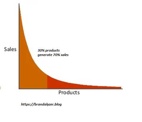 Head & Tail Categories - Selection, Turnover (GMS), Margin And Rotations