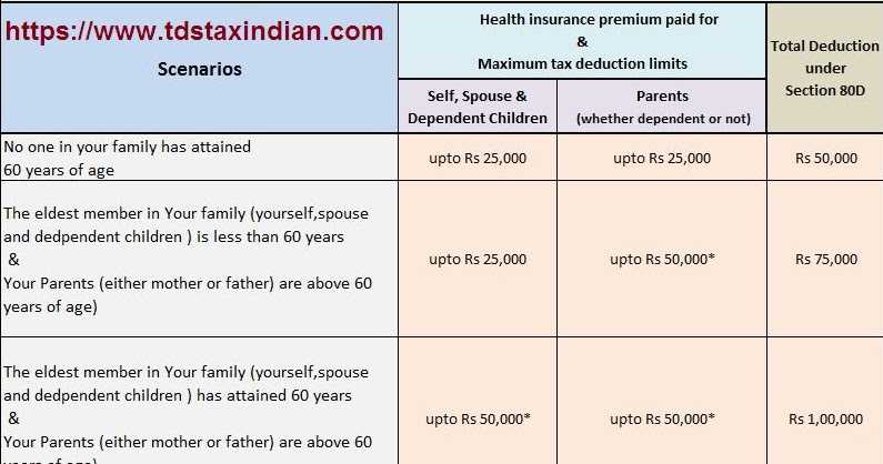 Health Insurance - Section 80D Income Tax Benefits With Automated Income Tax Master Of Form 16 Part B For F.Y. 2018-19 In New Format