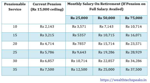 Higher Pension Under Employees Pension Scheme | WealthtechSpeaks