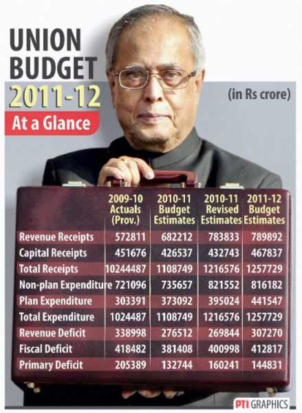 Highlights Of Union Budget 2010-11