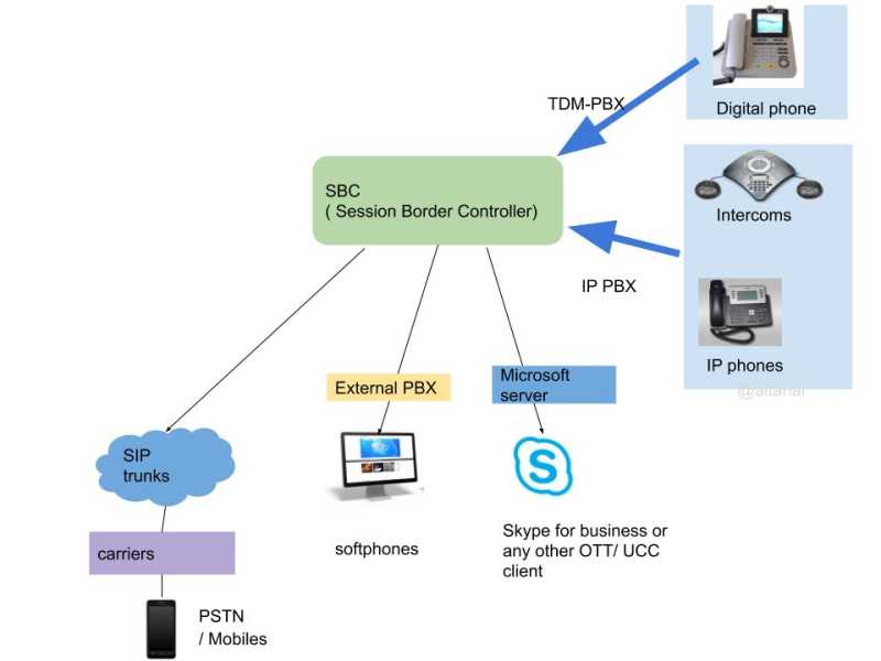 Hosted IP-PBX And Its SBC
