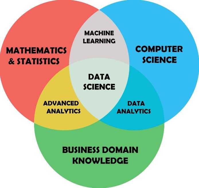 How Data Science Is Different From Machine Learning?
