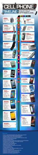 How Far Mobile Phones Have Come In The Past 31 Years