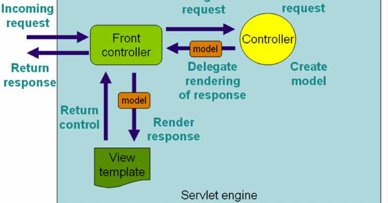 How Spring MVC Framework Works? How HTTP Request Is Processed? 