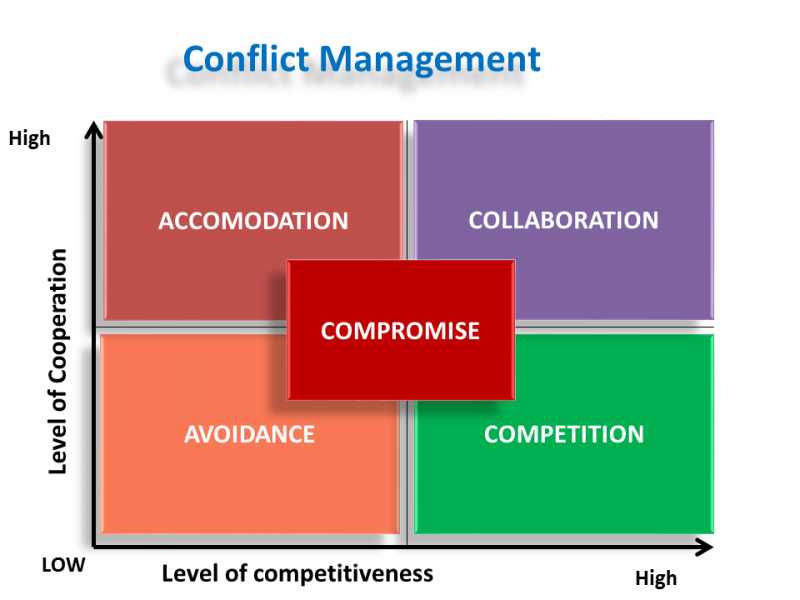 How To Manage Organizational Conflicts