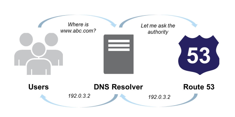How To Point Or Map A Domain Name To AWS EC2 Server Instance