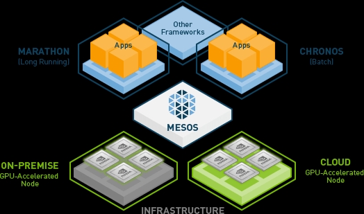 How To Set Up Mesos Cluster On Amazon EC2