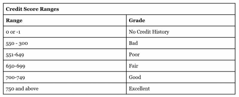 How To Use A Short-Term Personal Loan To Improve Your Credit Score ?