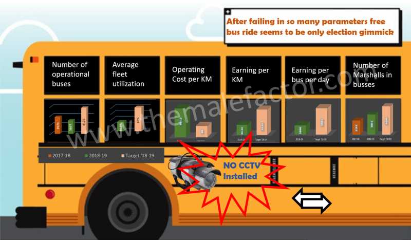 How You Are Fooled In The Name Of Free Bus Ride In Delhi