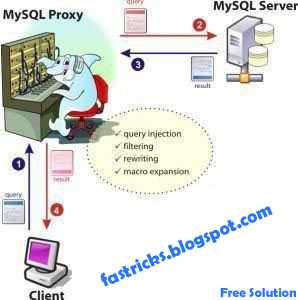 How To Access Blocked Websites(Facebook,Twitter & Orkut) In Schools And Offices