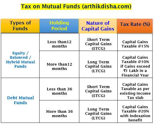 How To Calculate Tax On Mutual Funds-Easy Solution - ArthikDisha