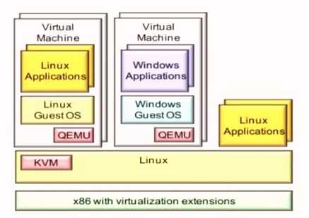 How To Install And Configure KVM Hypervisor On RHEL 7 