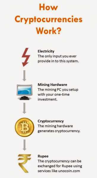 How To Make Profit With Bitcoin Mining In India?