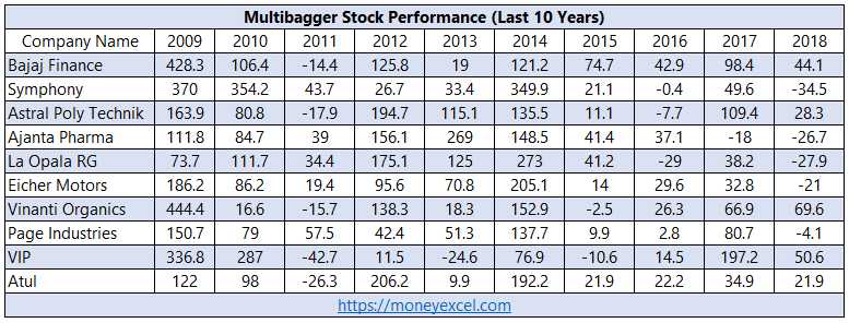 How To Find Multibagger Stocks? - Secrets Of Finding Multibagger