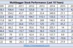 How to find Multibagger Stocks? - Secrets of finding Multibagger