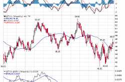 How to get yourself going in a down stock market?