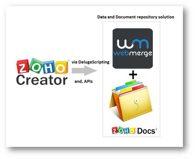 How To Overcome ZohoCreator’s Record Count Limitation?