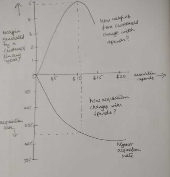 How To Split Your Marketing Budget Between Customer Acquisition And Retention Activities?