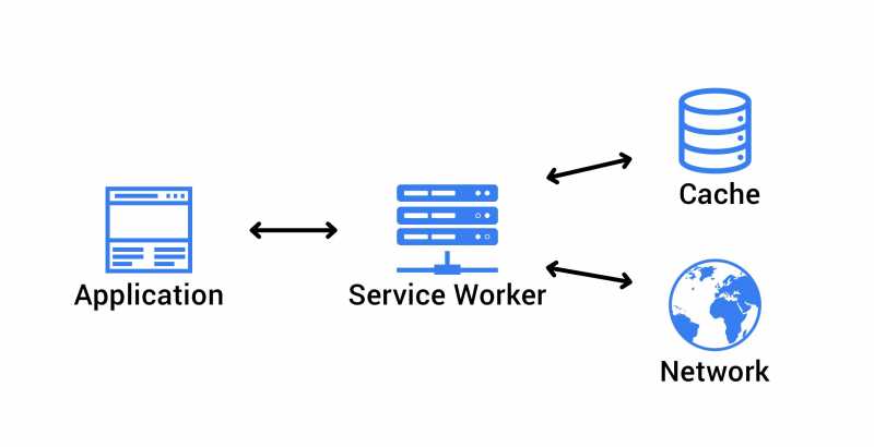 How To Use A Service Worker To Create Progressive Web Applications? - Wisdom Geek