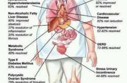 How your body is benefited when you lose fat?