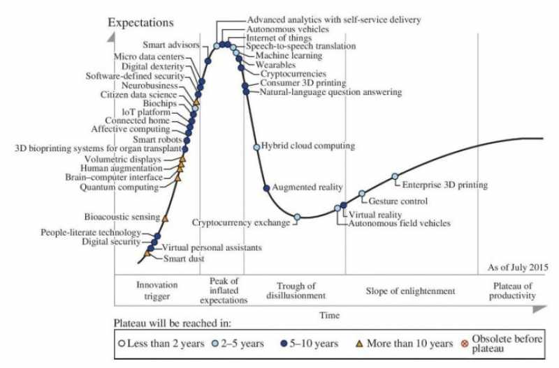 Hype Cycle For Emerging Technologies