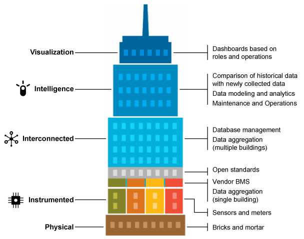 IBM Smart City Solutions - Rashtrapati Bhavan Would Be Transformed Into A Smart Township