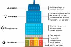 IBM Smart City Solutions - Rashtrapati Bhavan would be transformed into a smart township