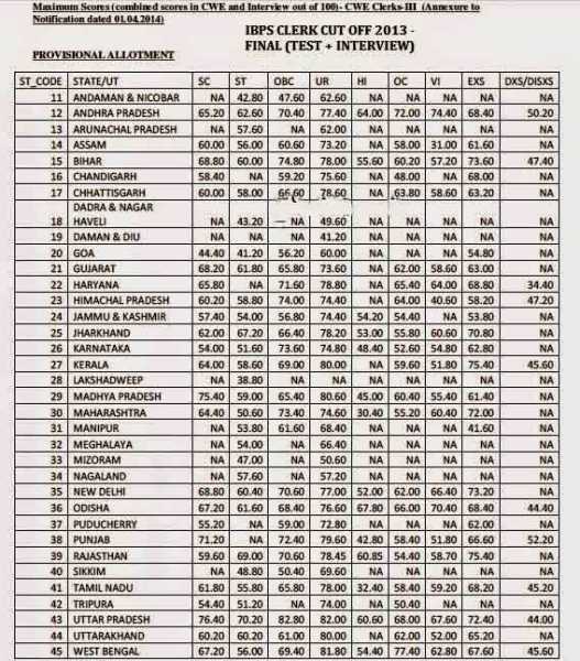 IBPS Clerk 4 Exam Results Date 2014 Expected Cutoff Analysis