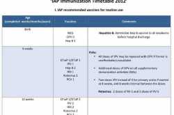 IMMUNISATION SCHEDULE -new time table