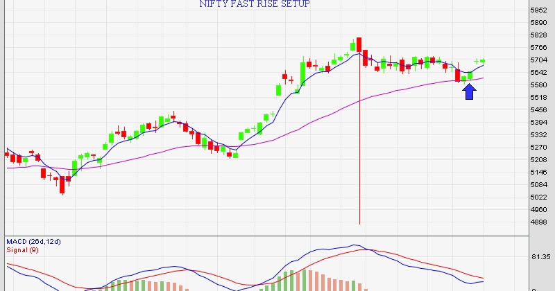 IMPORTANCE OF JANUARY  HIGH IN NIFTY