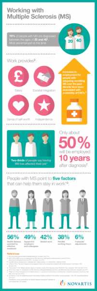 INFOGRAPHIC : Working With Multiple Sclerosis - Infographics King
