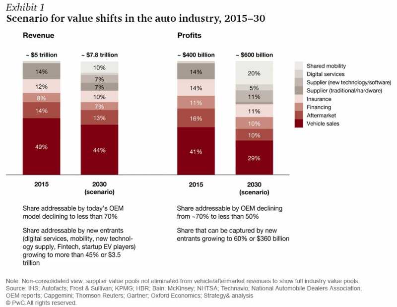 IOT Data: Connected & Autonomous Vehicle, Making Sense Of Data