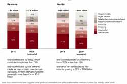 IOT Data: Connected & Autonomous Vehicle, Making sense of data