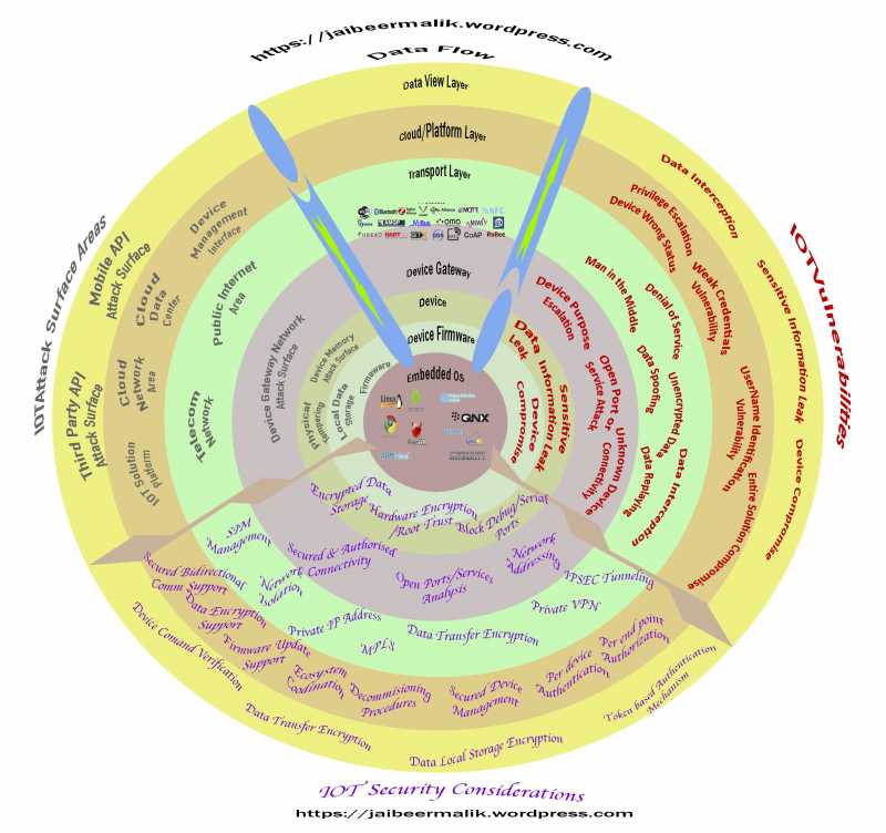 IOT Security: Attack Surface Areas, Vulnerabilities & Considerations