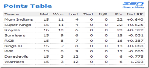 IPL 6: Day 45- Amit Mishra Helps Sunriser’s To Set One Foot On Playoff’s…