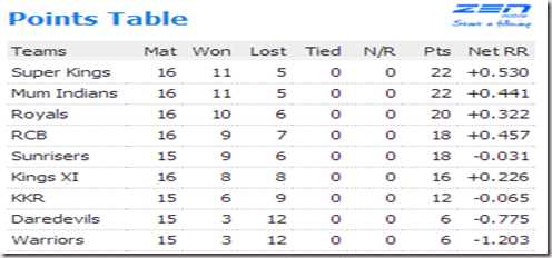 IPL 6: Day 46-Azhar’s Heroics & Kohli’s Aggression For The Day…