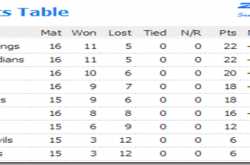 IPL 6: Day 46-Azhar’s Heroics & Kohli’s Aggression for the day…