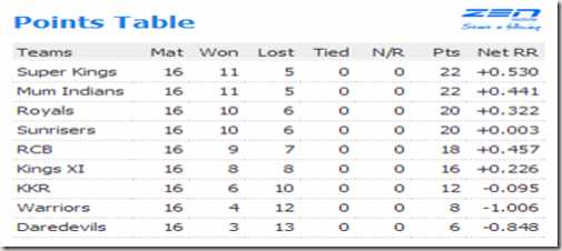 IPL 6: Wright’s Last Rites & Parthiv’s Fab Puts SRH In Playoff’s…